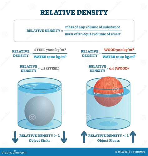 Experiment To Determine Density Of An Object