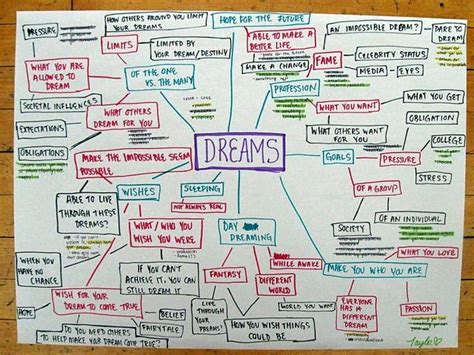 Dreams Create Mind Map Hope For The Future Mind Map