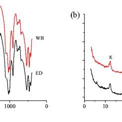 Mineralogical Analysis Of Sediments By A FT IR Spectra And B X Ray