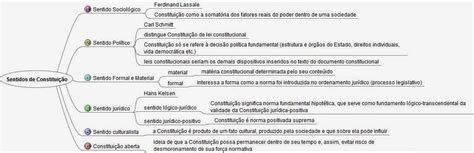 Dói Mas Fortalece Mapa Mental Direito Constitucional Sentidos De