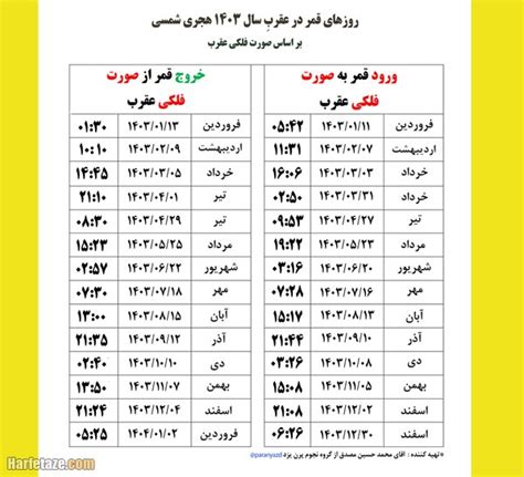 روزهای قمر در عقرب 1403 روزهای قمر در عقرب ۱۴۰۳ در ماه های مختلف کدام