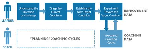 Improvement Kata and Coaching Kata