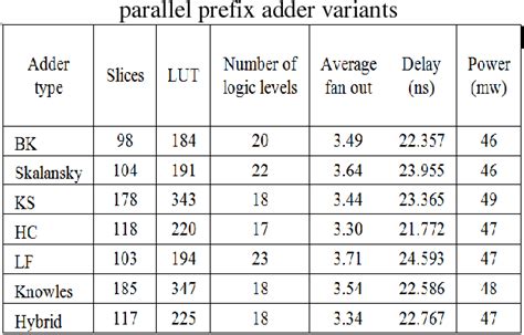 Table 1 From Fpga Implementation Of Multiplier Using Shift And Add Technique Semantic Scholar