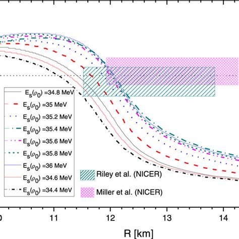 Mass Radius Relations Of Neutron Star As Calculated From The