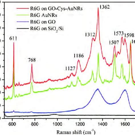 Room Temperature Raman Spectra Of R G Molecules Deposited On Silicon