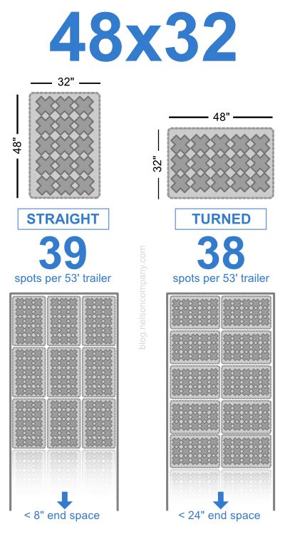 How Many Plastic Pallets Fit On A 53 Truck Nelson Company Blog