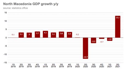 Bne IntelliNews North Macedonia Turns To GDP Growth Of 13 1 In 2Q21