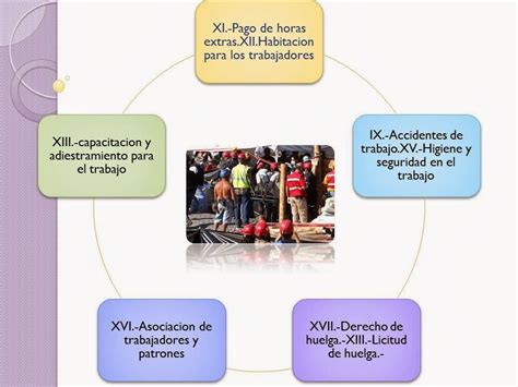 Evolucion Del Derecho Del Trabajo En Mexico Diapositivas De Derecho