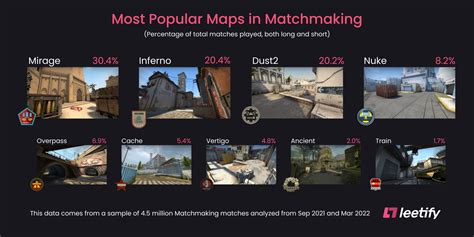 Jakie S Najpopularniejsze Mapy Na Mm I Faceit W Csgo Zwyci Zca Nadal