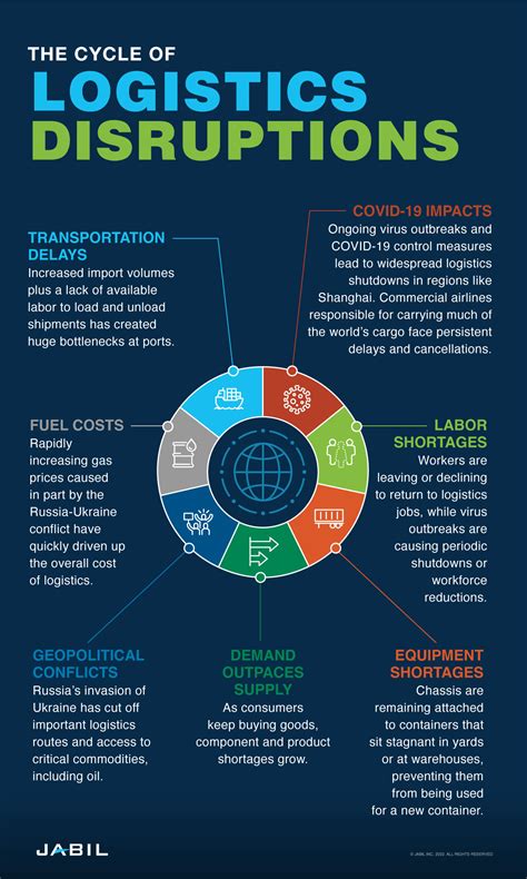 Global Logistics Challenges In A Disrupted Supply Chain Jabil