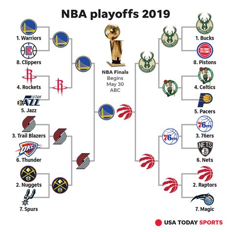 2019 Nba Playoffs Postseason Schedule Results