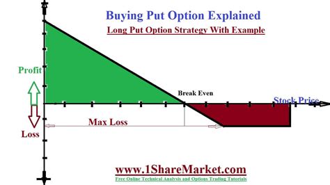 Long Put Option Strategy Best Guide With Example