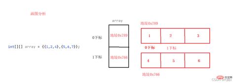 How To Output The Contents Of A Two Dimensional Array In Java