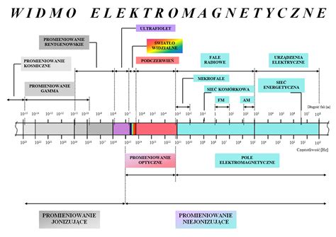 Widmo elektromagnetyczne źródeł promieniowania szkodliwepromieniowanie pl