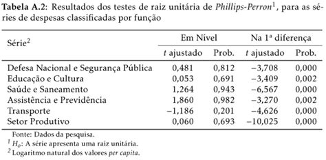 SciELO Brasil A dinâmica da execução orçamentária federal do Brasil