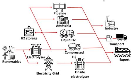 Green Hydrogen Is Coming And Heres How These Australian Regions Can