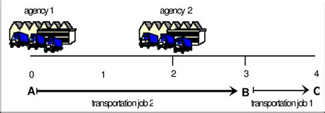 Successive Versus Simultaneous Assignment Of Jobs Download Scientific Diagram