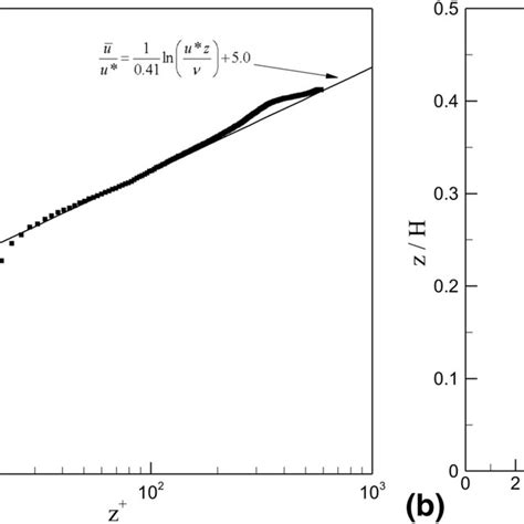 A Normalized Mean Streamwise Velocity Profile And B Normalized