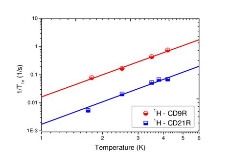 Proton Nuclear Spin Lattice Relaxation Rate Temperature Dependence In