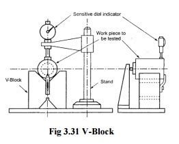 Roundness Measurement