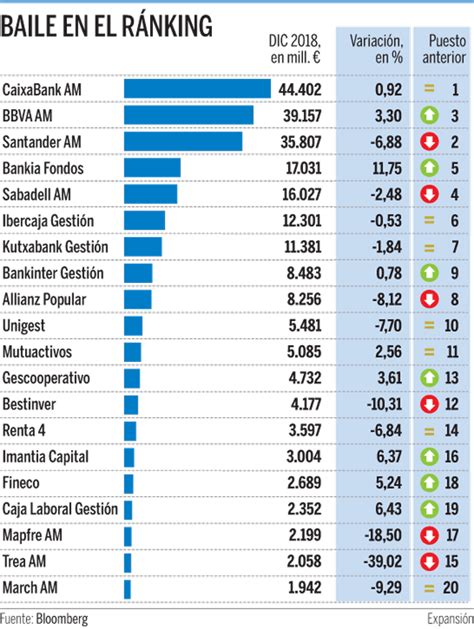 Bbva Bankia Y Bankinter Ganan Posiciones En El Ránking De Fondos Fondos