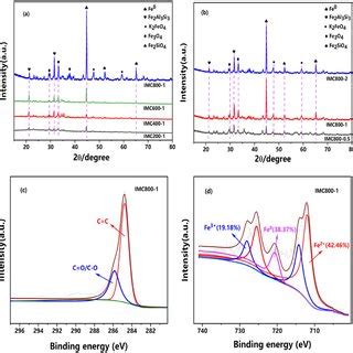 XRD Patterns A B And The High Resolution C 1 S Fe 2p Spectra Of