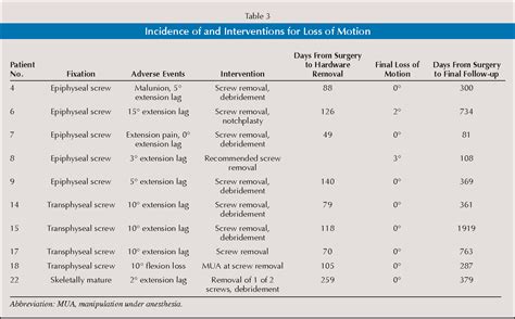 Table From Prevention Of Arthrofibrosis After Arthroscopic Screw