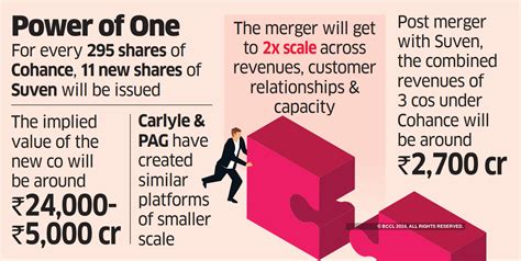Suven Cohance Lifesciences Merger Announced To Create St Listed Pe Led