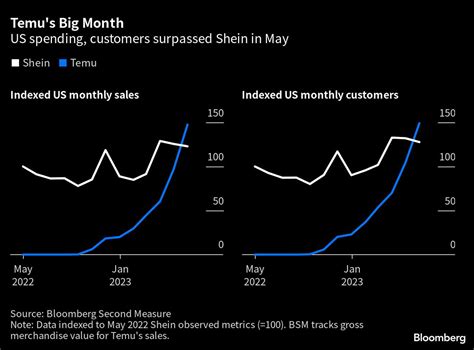 提前4个月完成小目标Temu5月美国GMV超过SHEIN