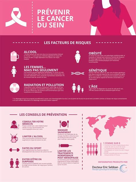 La Prévention Du Cancer Du Sein Infographie Institut Rafaël