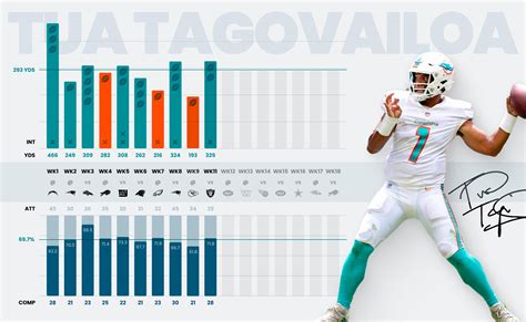 Week 11 Tua stats : r/miamidolphins