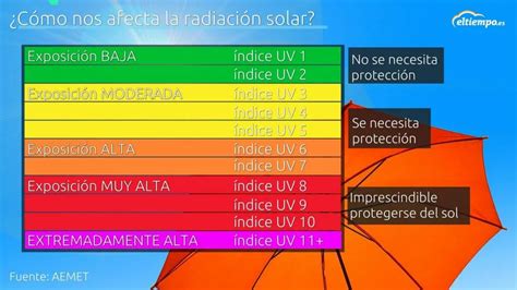 Fin De Semana Con Ndices De Radiaci N Ultravioleta Muy Altos Eltiempo Es