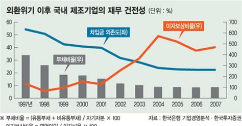 상장사 4곳중 1곳 이자도 못갚아