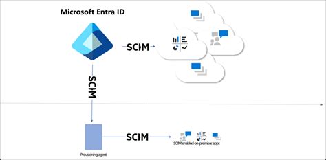 Microsoft Entra Scim Microsoft Entra Id