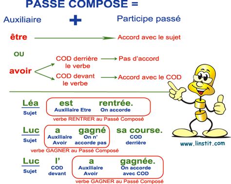 Conjugaison Leçon indicatif passé composé niveau 3