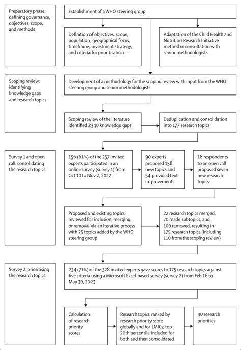 WHO Global Research Priorities For Antimicrobial Resistance In Human