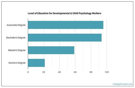 2023 Developmental And Child Psychology Degree Guide