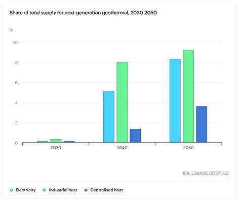 Warmte Nog Grotere Potentie Voor Geothermie Door Technologische