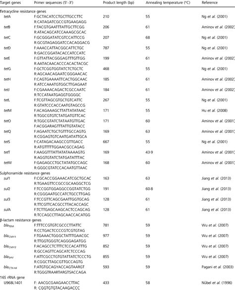 Primers Of 24 Antibiotic Resistance Genes Args And 1 16s Rrna Gene