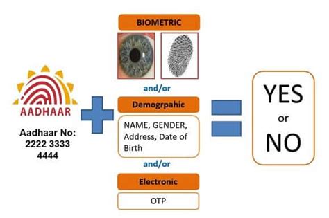 How To Find Where Your Aadhaar Card Was Used For Authentication