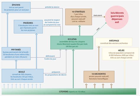 Diagramme De La D Mocratie Ath Nienne