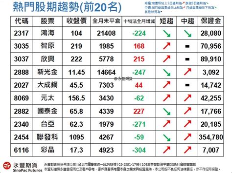 2022 01 20 熱門股期前20名【永豐期貨林軒辰 你的期貨小財神】 永豐期貨林軒辰 Histock嗨投資理財社群