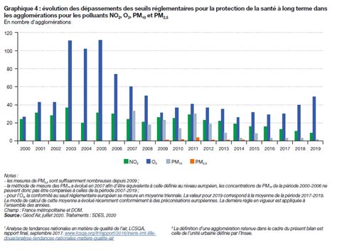 Bilan De La Qualit De L Air En France En Les Normes Sont