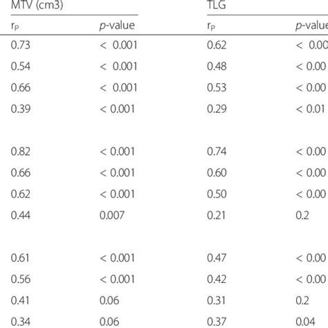 A Bivariate Correlation Curves Between Serum Ldh And Whole Body Tlg Rp