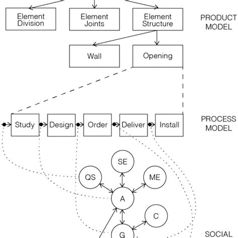 Proposed Construction Supply Chain Model Download Scientific Diagram