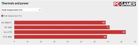 AMD RX 7600 XT Thermals And Power Flourish