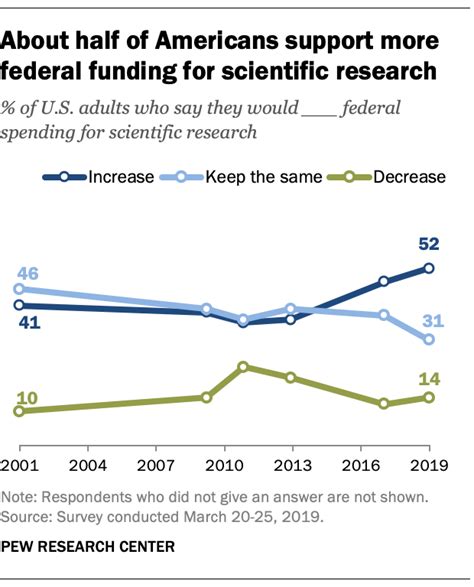 Partisans Divided Over Government Science Funding In U S Pew