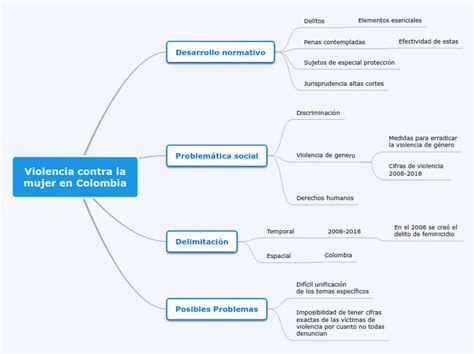 Mapa Conceptual Sobre La Violencia En Colombia Brainly Lat Hot Sex