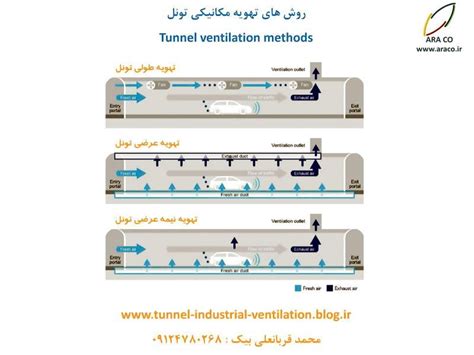 روش های طراحی تهویه تونل ویرگول