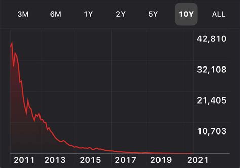 Buying Sqqq Now Stocks Investments Blind